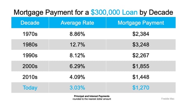 Mortgage Rates Hit Record Lows for Three Consecutive Weeks | MyKCM